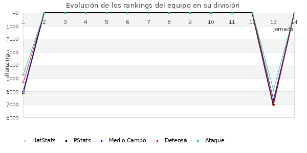 Rankings del equipo en VI