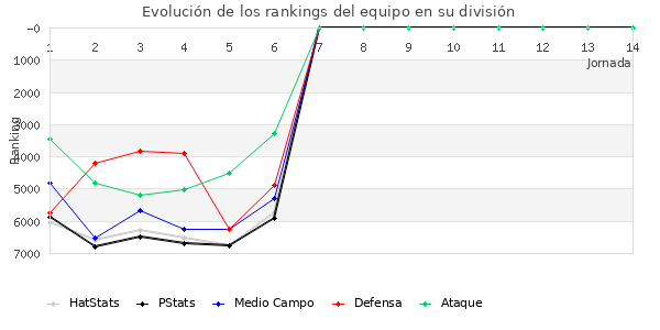 Rankings del equipo en VII