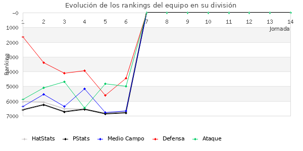 Rankings del equipo en VII