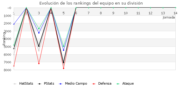 Rankings del equipo en VI