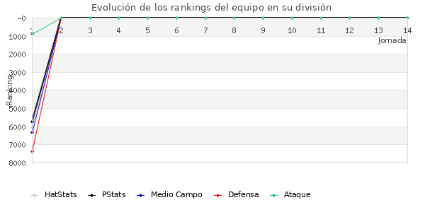 Rankings del equipo en VI