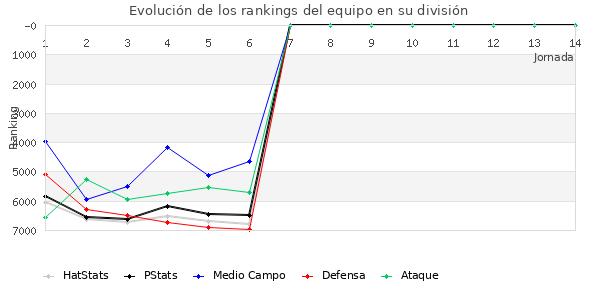 Rankings del equipo en VI