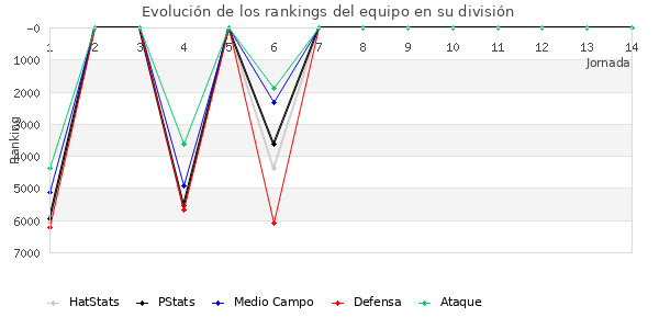 Rankings del equipo en VI