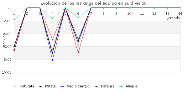 Rankings del equipo en VI