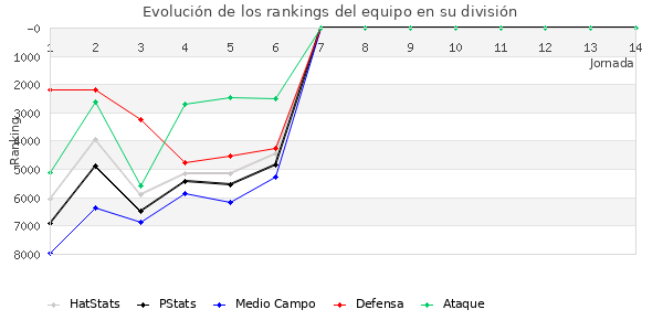 Rankings del equipo en VI