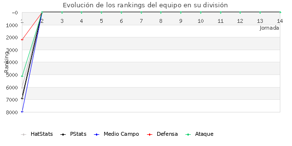 Rankings del equipo en VI