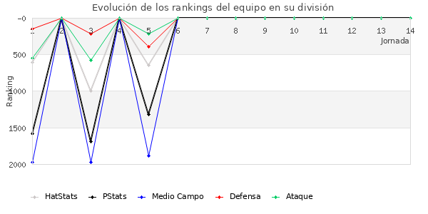 Rankings del equipo en V