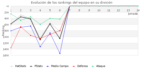 Rankings del equipo en V