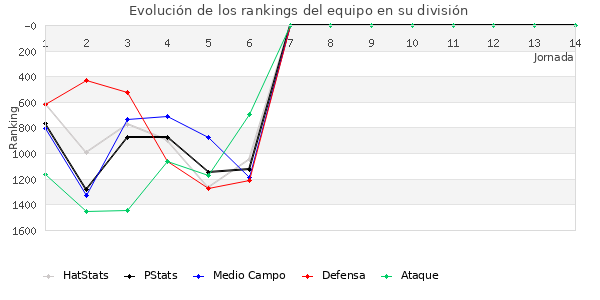 Rankings del equipo en V