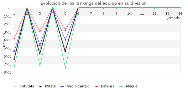 Rankings del equipo en VI