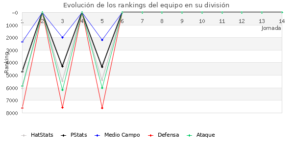 Rankings del equipo en VII