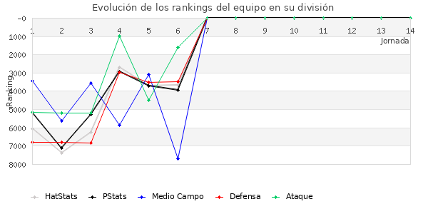 Rankings del equipo en VII