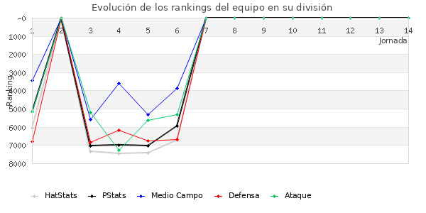 Rankings del equipo en VII