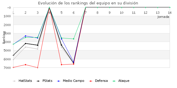 Rankings del equipo en VII