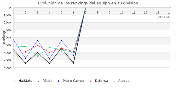 Rankings del equipo en VII