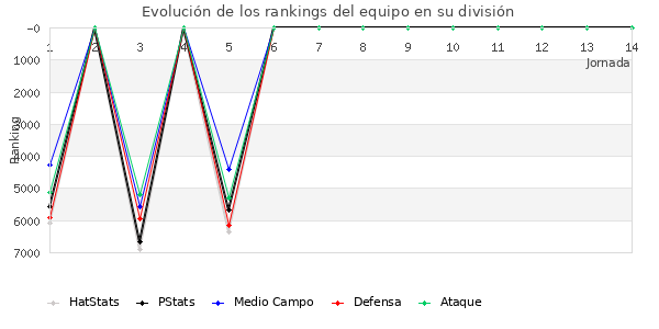 Rankings del equipo en VII