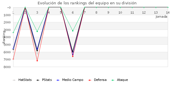 Rankings del equipo en VII