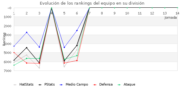 Rankings del equipo en VII