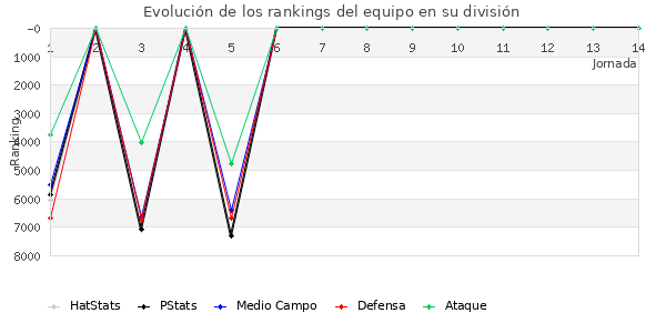 Rankings del equipo en VII