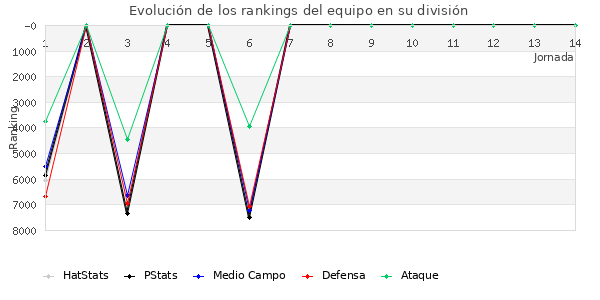 Rankings del equipo en VII