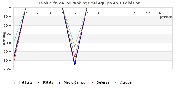 Rankings del equipo en VII