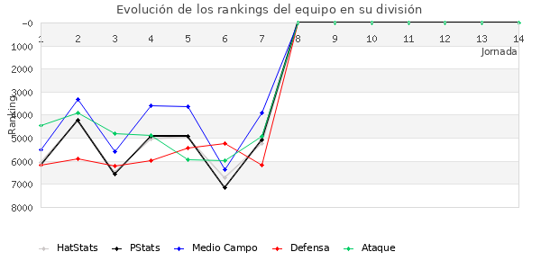 Rankings del equipo en VII