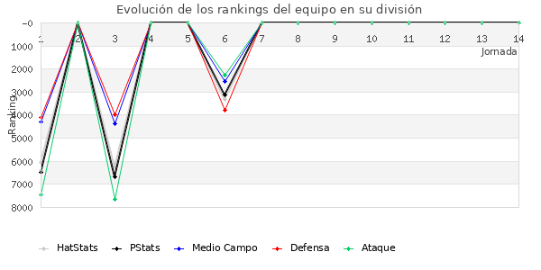 Rankings del equipo en VII