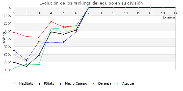 Rankings del equipo en VII