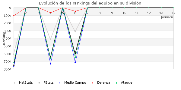 Rankings del equipo en VI