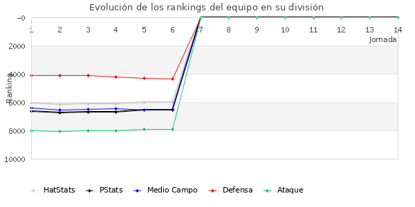 Rankings del equipo en VIII