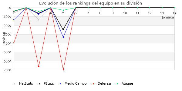 Rankings del equipo en VI