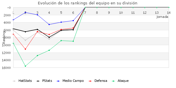 Rankings del equipo en Copa