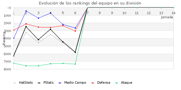 Rankings del equipo en VI