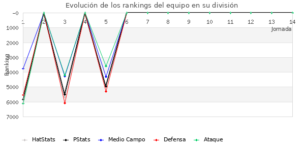 Rankings del equipo en VII