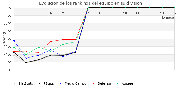 Rankings del equipo en VI