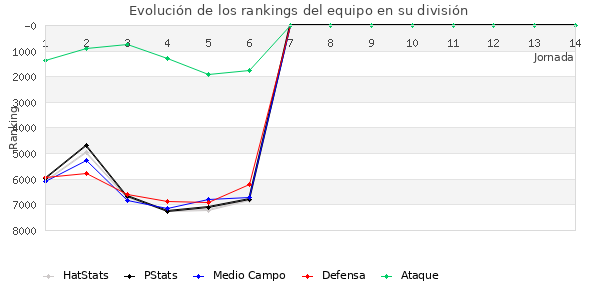 Rankings del equipo en VI