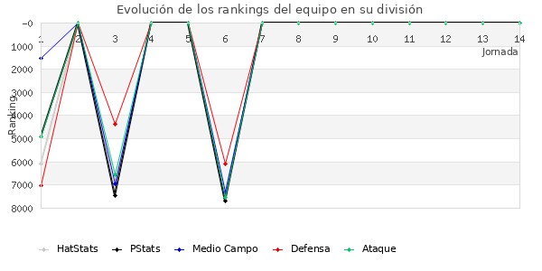 Rankings del equipo en VI