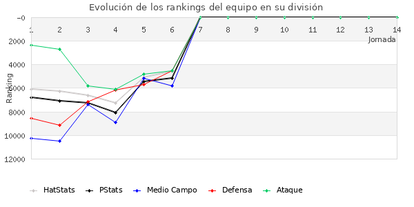 Rankings del equipo en Copa