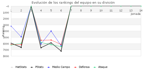 Rankings del equipo en VII