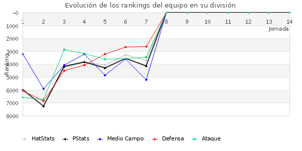 Rankings del equipo en VII