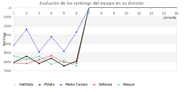 Rankings del equipo en VII