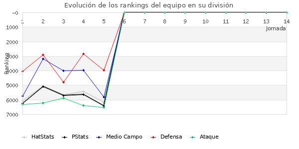 Rankings del equipo en VII