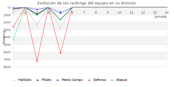 Rankings del equipo en VI