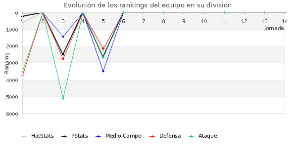 Rankings del equipo en VI