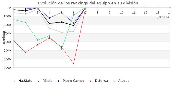 Rankings del equipo en VI