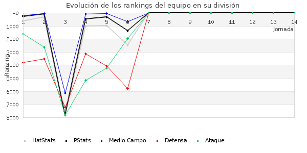 Rankings del equipo en VI