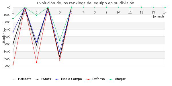 Rankings del equipo en VI