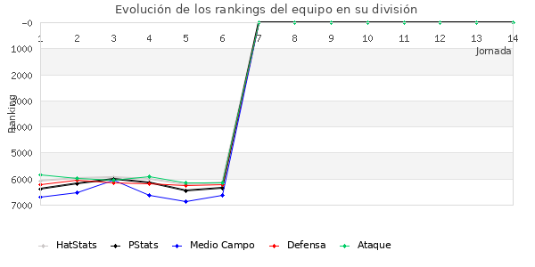 Rankings del equipo en VII