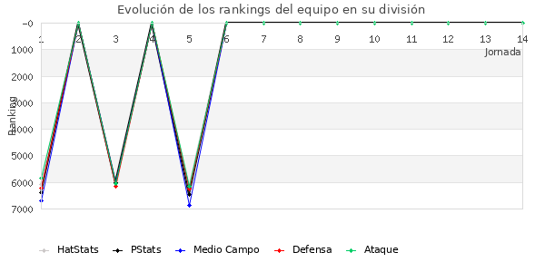 Rankings del equipo en VII