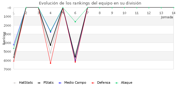 Rankings del equipo en VI